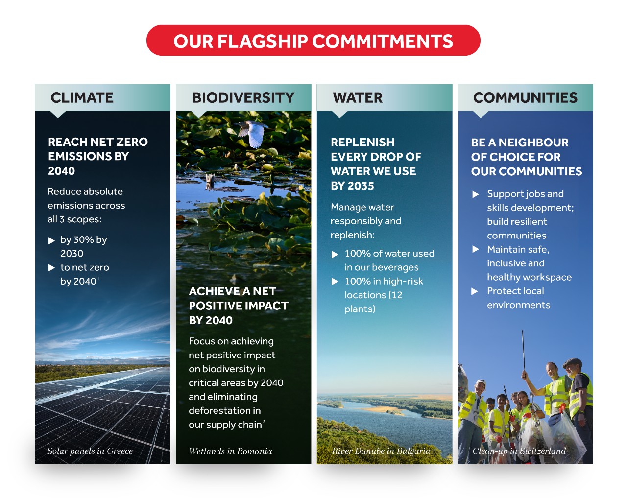 Commitments & Targets